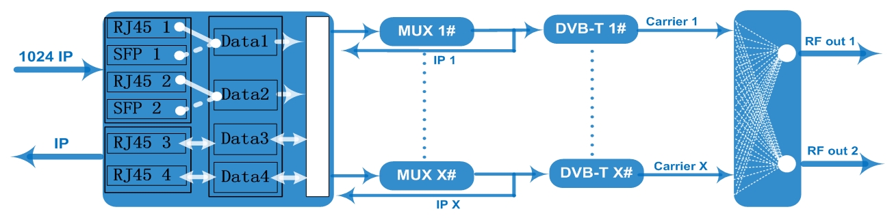 FU4419T 8in1/16in1/20in1/24in1/32in1 DVB-T Modulator view 5